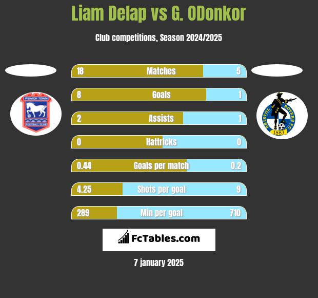 Liam Delap vs G. ODonkor h2h player stats