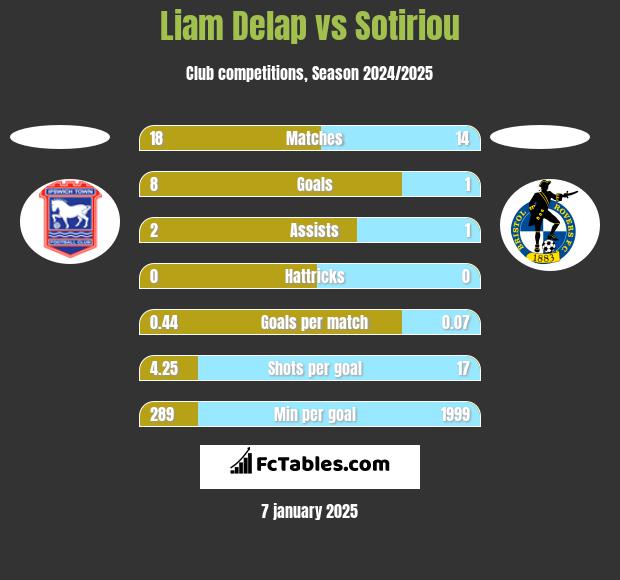 Liam Delap vs Sotiriou h2h player stats