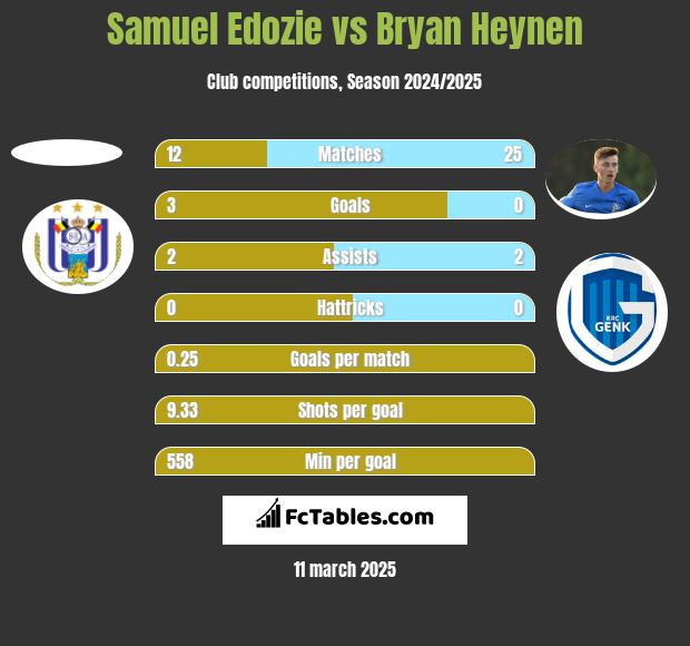 Samuel Edozie vs Bryan Heynen h2h player stats