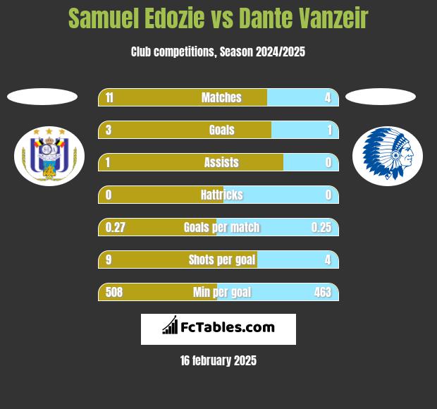 Samuel Edozie vs Dante Vanzeir h2h player stats