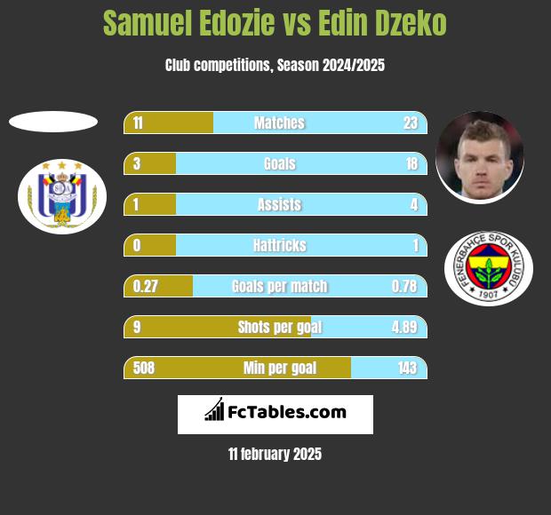 Samuel Edozie vs Edin Dzeko h2h player stats