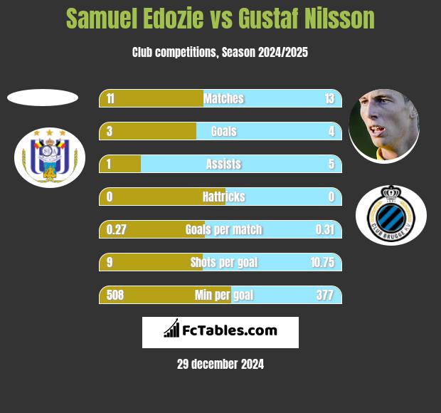 Samuel Edozie vs Gustaf Nilsson h2h player stats