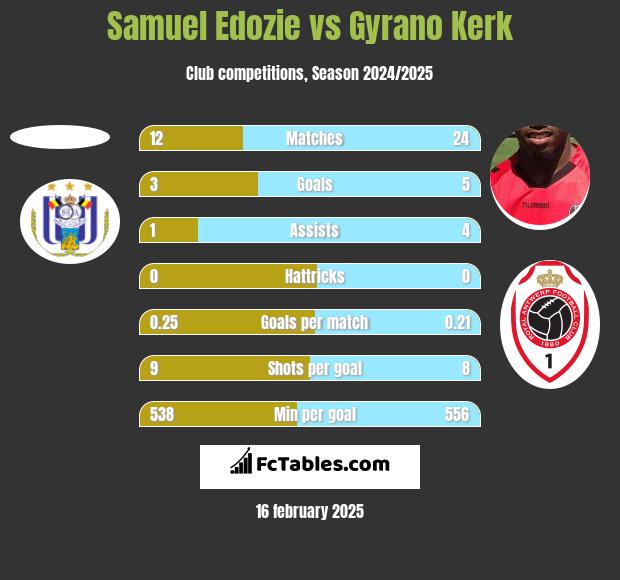 Samuel Edozie vs Gyrano Kerk h2h player stats