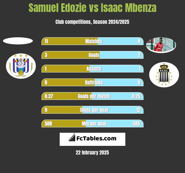 Samuel Edozie vs Isaac Mbenza h2h player stats