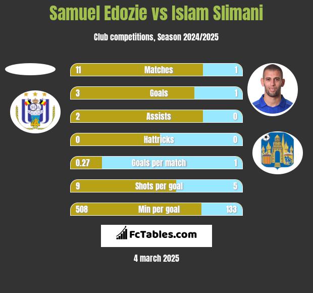 Samuel Edozie vs Islam Slimani h2h player stats