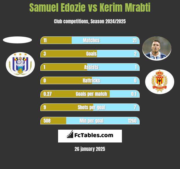 Samuel Edozie vs Kerim Mrabti h2h player stats