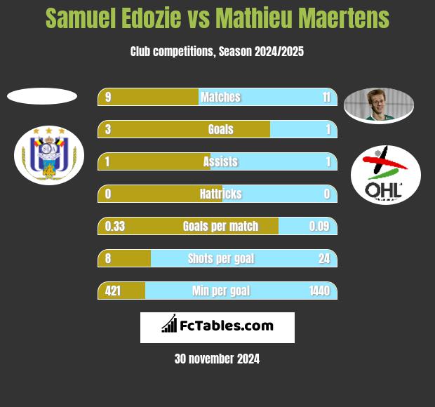 Samuel Edozie vs Mathieu Maertens h2h player stats