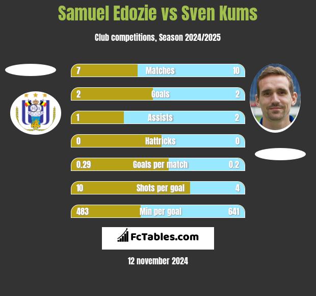 Samuel Edozie vs Sven Kums h2h player stats