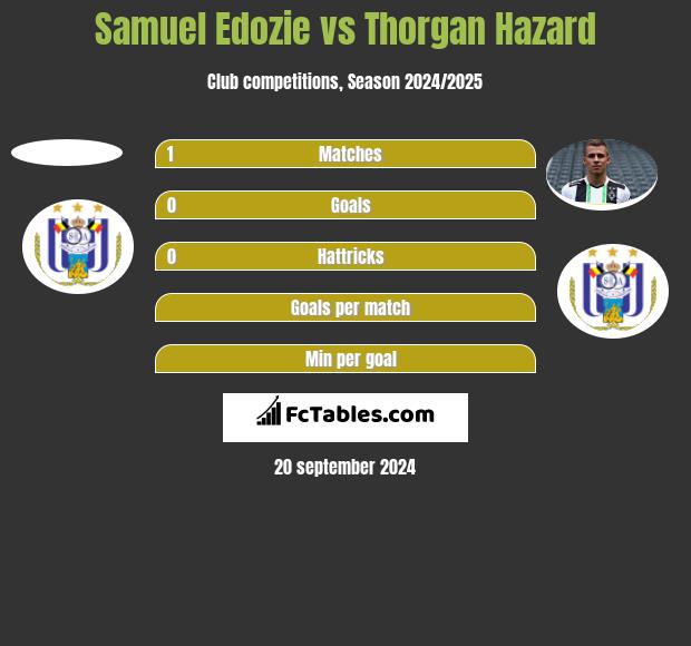 Samuel Edozie vs Thorgan Hazard h2h player stats