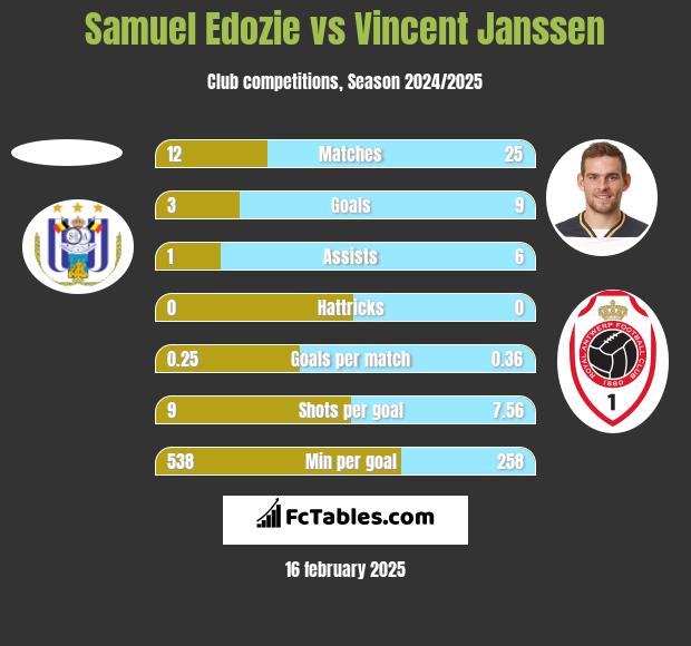 Samuel Edozie vs Vincent Janssen h2h player stats