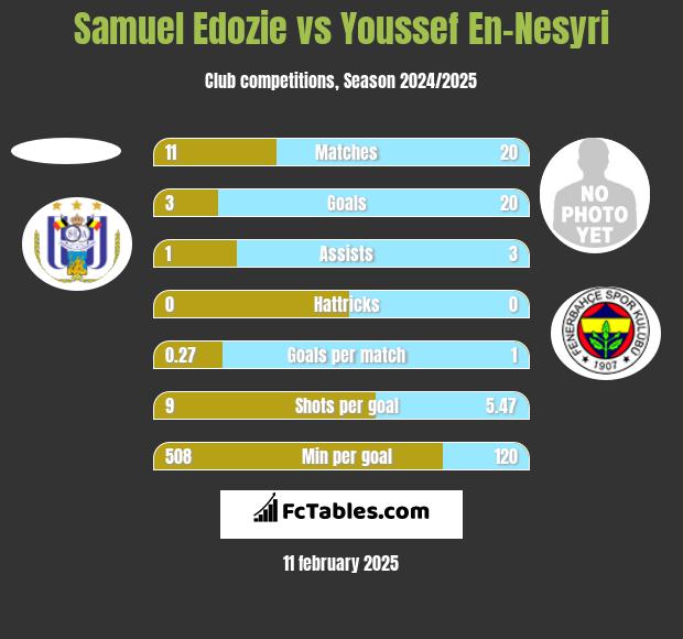 Samuel Edozie vs Youssef En-Nesyri h2h player stats