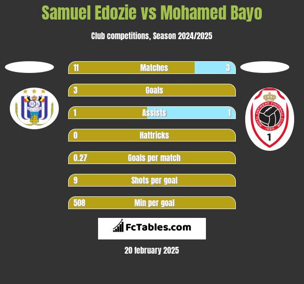 Samuel Edozie vs Mohamed Bayo h2h player stats