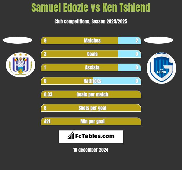 Samuel Edozie vs Ken Tshiend h2h player stats