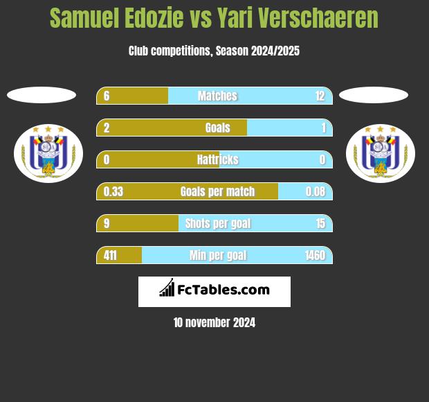 Samuel Edozie vs Yari Verschaeren h2h player stats