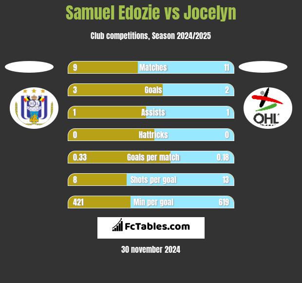 Samuel Edozie vs Jocelyn h2h player stats