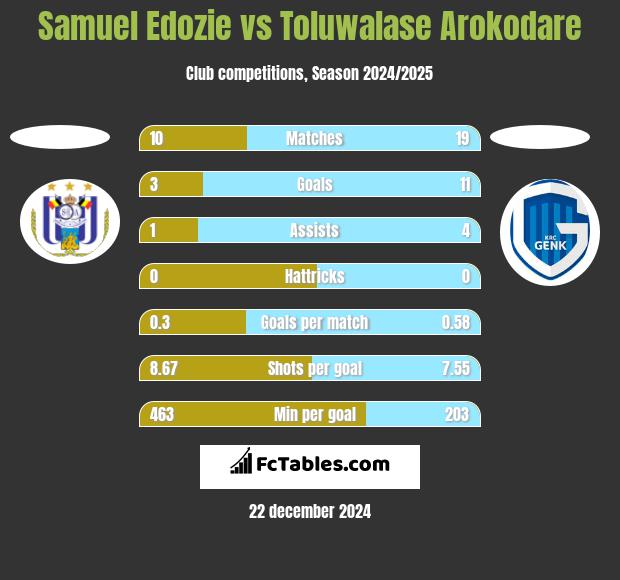 Samuel Edozie vs Toluwalase Arokodare h2h player stats