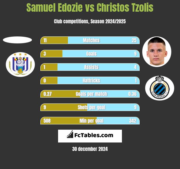 Samuel Edozie vs Christos Tzolis h2h player stats