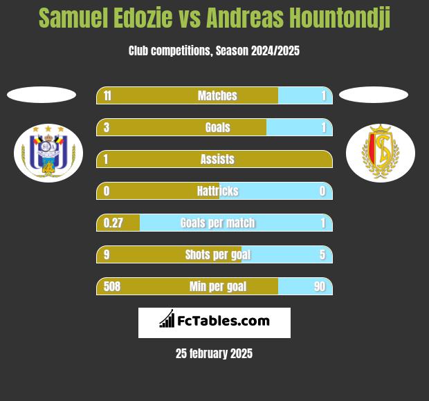 Samuel Edozie vs Andreas Hountondji h2h player stats