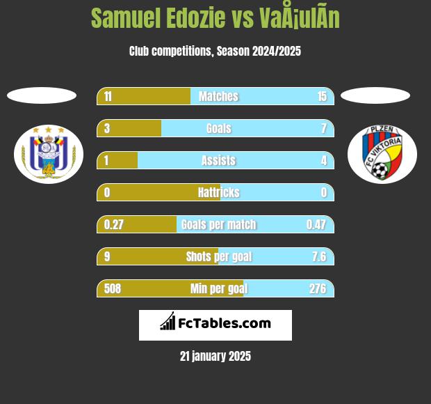 Samuel Edozie vs VaÅ¡ulÃ­n h2h player stats