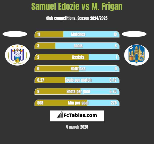 Samuel Edozie vs M. Frigan h2h player stats