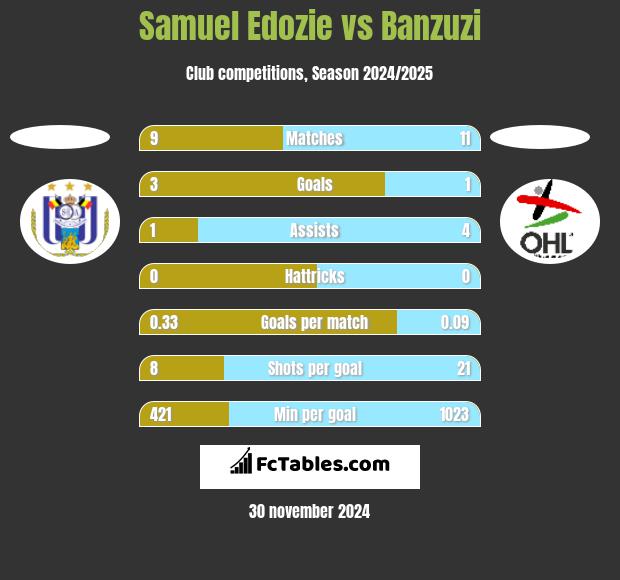 Samuel Edozie vs Banzuzi h2h player stats