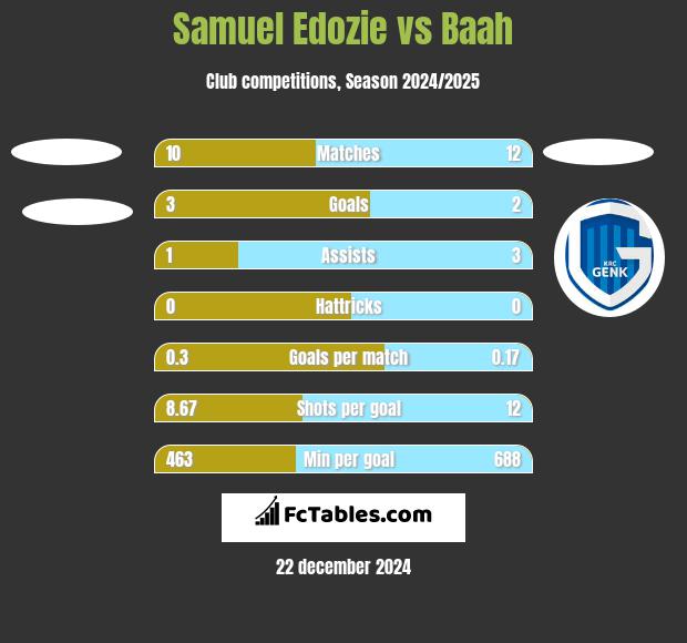 Samuel Edozie vs Baah h2h player stats