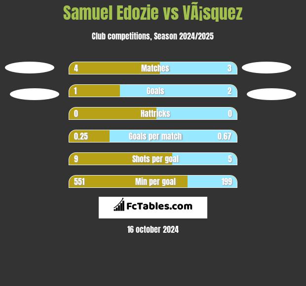 Samuel Edozie vs VÃ¡squez h2h player stats