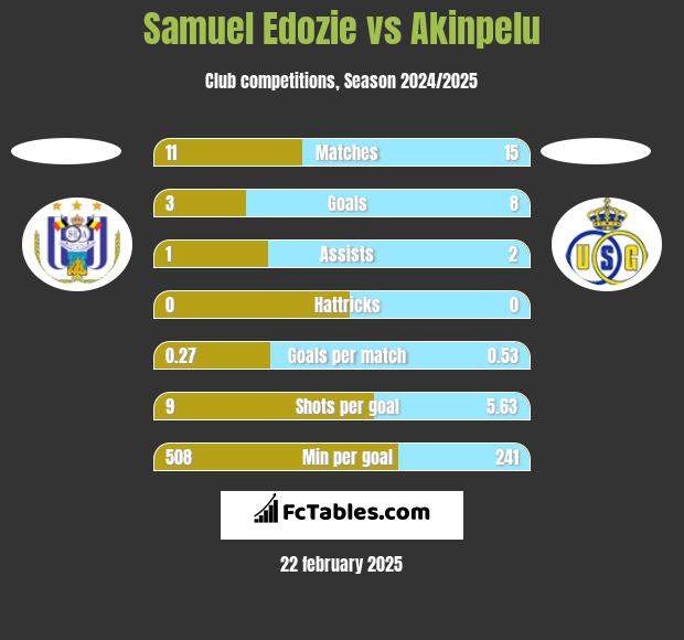 Samuel Edozie vs Akinpelu h2h player stats