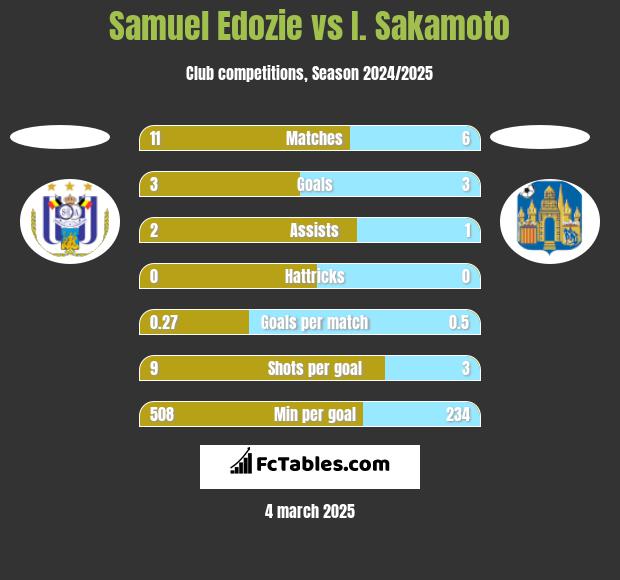 Samuel Edozie vs I. Sakamoto h2h player stats