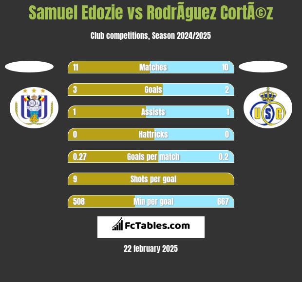 Samuel Edozie vs RodrÃ­guez CortÃ©z h2h player stats