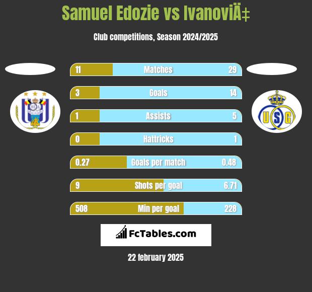 Samuel Edozie vs IvanoviÄ‡ h2h player stats