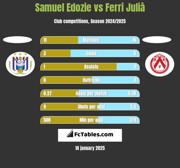 Samuel Edozie vs Ferri Julià h2h player stats