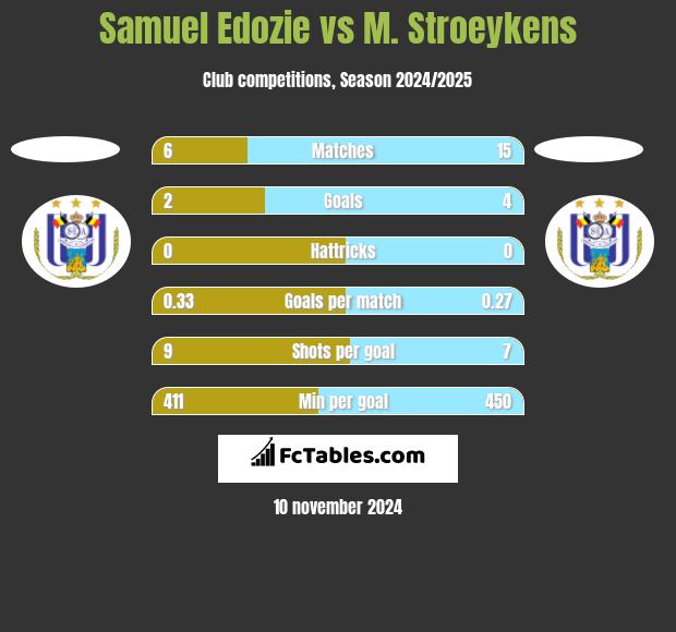 Samuel Edozie vs M. Stroeykens h2h player stats