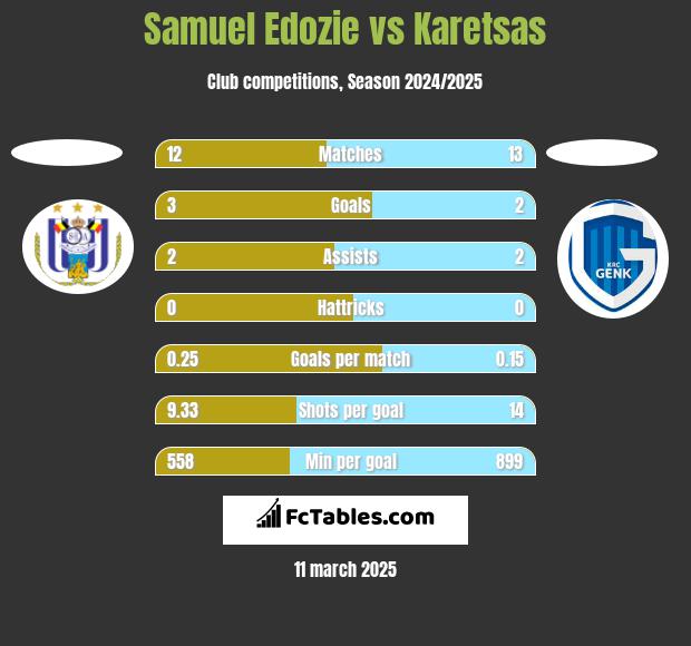 Samuel Edozie vs Karetsas h2h player stats