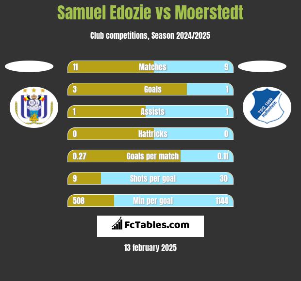 Samuel Edozie vs Moerstedt h2h player stats