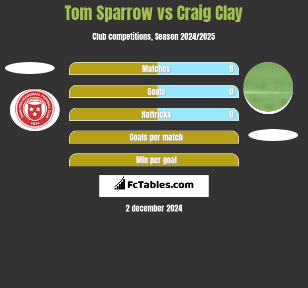 Tom Sparrow vs Craig Clay h2h player stats