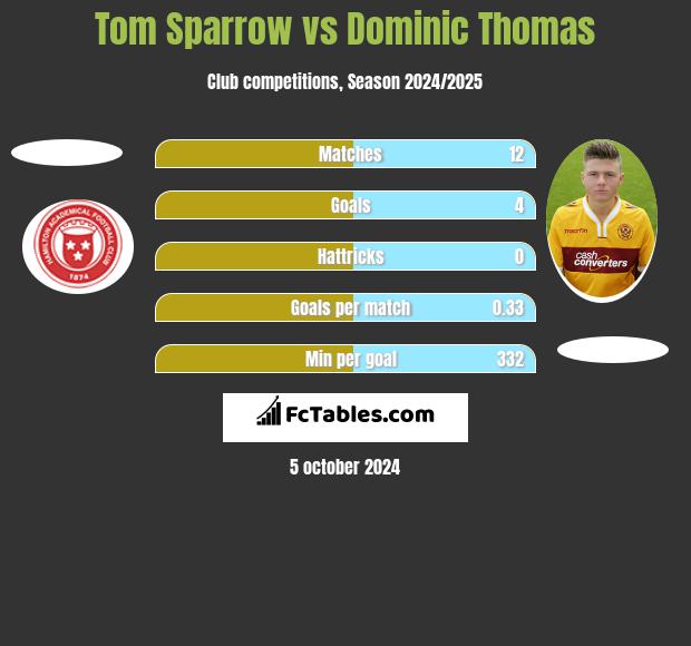 Tom Sparrow vs Dominic Thomas h2h player stats