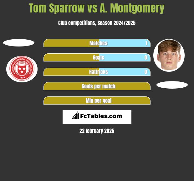 Tom Sparrow vs A. Montgomery h2h player stats