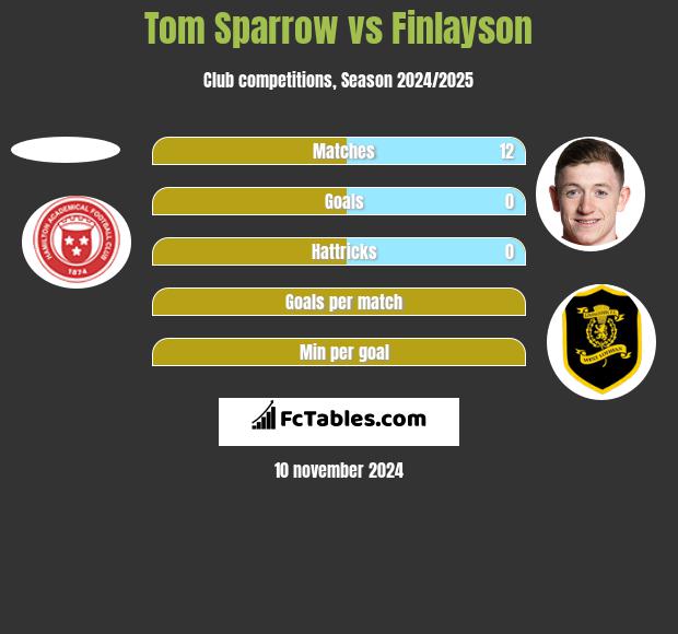 Tom Sparrow vs Finlayson h2h player stats