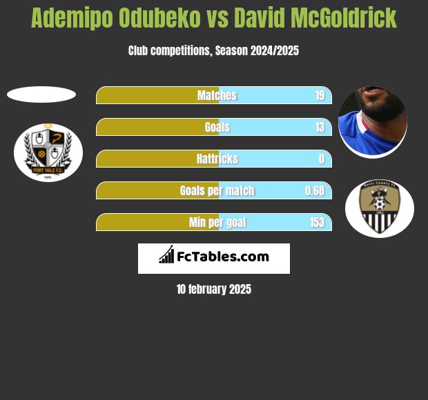 Ademipo Odubeko vs David McGoldrick h2h player stats