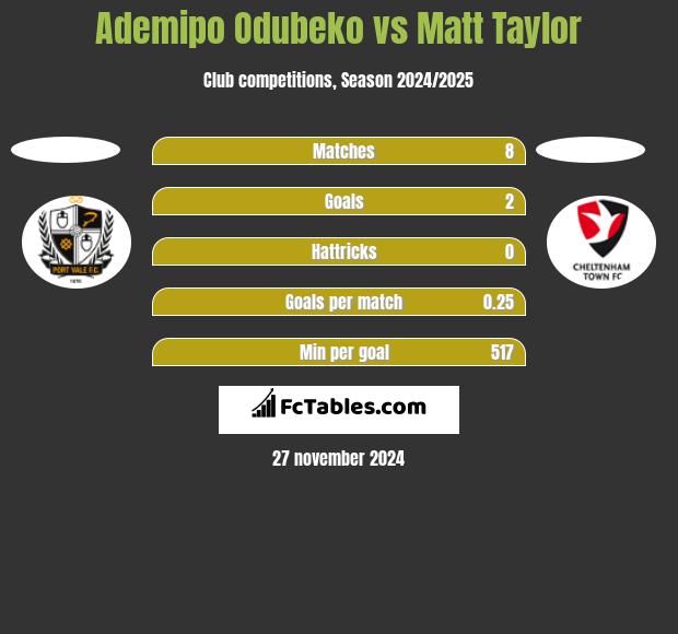 Ademipo Odubeko vs Matt Taylor h2h player stats