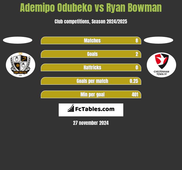 Ademipo Odubeko vs Ryan Bowman h2h player stats