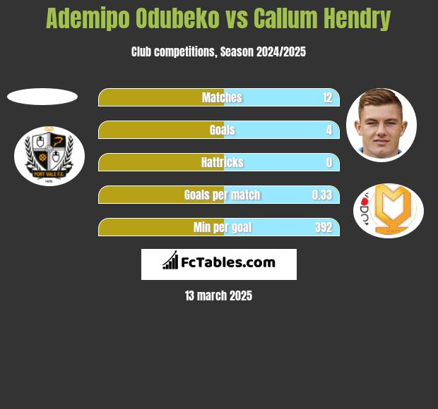 Ademipo Odubeko vs Callum Hendry h2h player stats