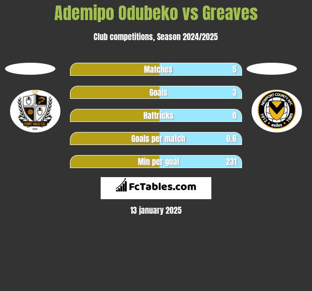 Ademipo Odubeko vs Greaves h2h player stats