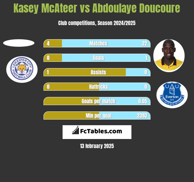 Kasey McAteer vs Abdoulaye Doucoure h2h player stats