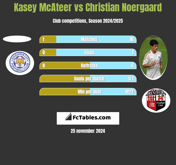 Kasey McAteer vs Christian Noergaard h2h player stats