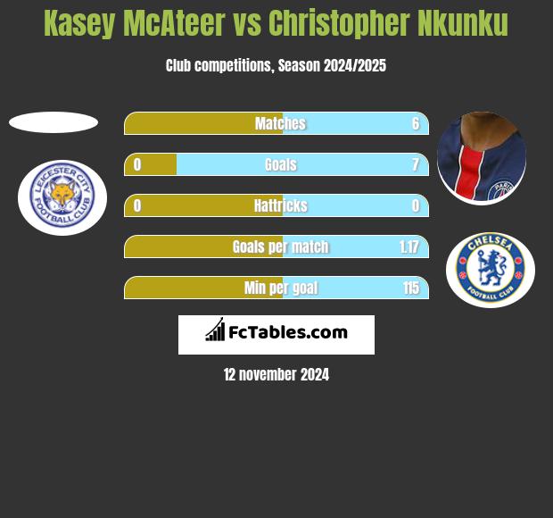 Kasey McAteer vs Christopher Nkunku h2h player stats