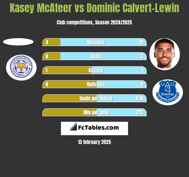 Kasey McAteer vs Dominic Calvert-Lewin h2h player stats