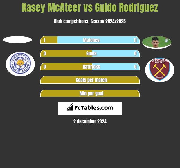 Kasey McAteer vs Guido Rodriguez h2h player stats