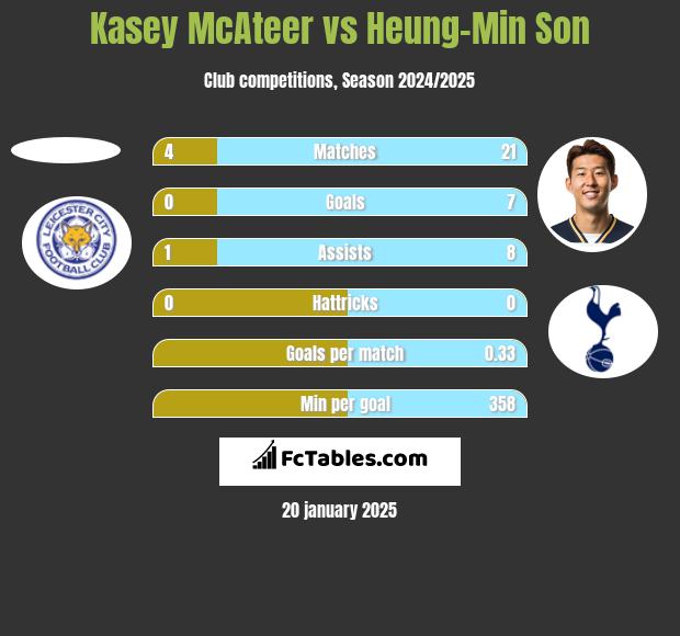 Kasey McAteer vs Heung-Min Son h2h player stats